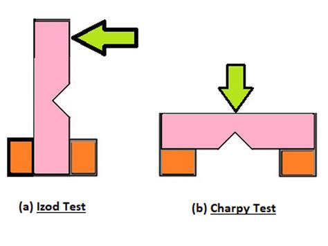 notched impact test|charpy vs izod notch.